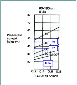 Grafik 3.2. Grafik prosentase agregat halus terhadap agregat gabungan untuk ukuran butir maksimum 20 mm dan slump 60 – 180 mm (SK SNI T – 15 – 1990 – 03 : grafik 11 halaman 23) 