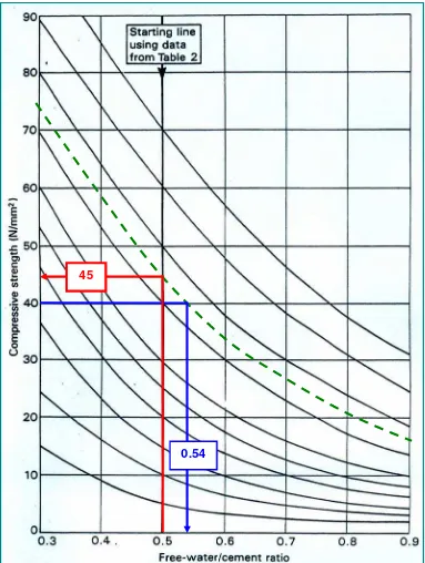 Grafik 3.1 Hubungan antara kuat tekan dan faktor air semen dengan benda uji kubus 