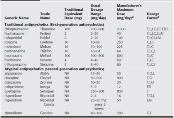 Tabel III.  Ekuvalensi Dosis Obat-obat Antipsikotik tipikal (Crismon dkk., 2008) 