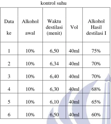 Tabel 4. Konsentrasi Alkohol setelah adanya  kontrol suhu 