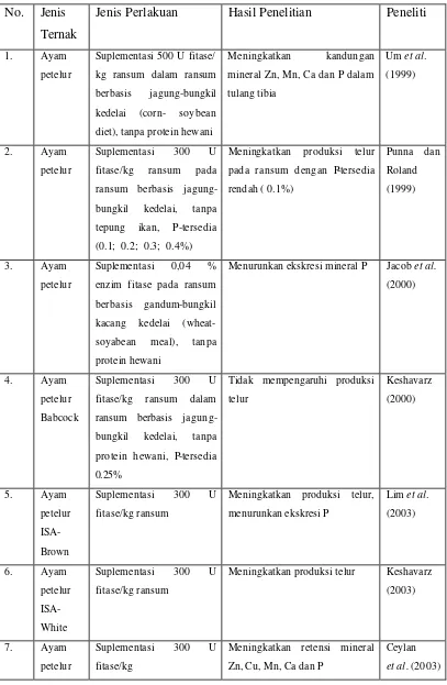 Tabel 5. Perkembangan penelitian suplementasi enzim fitase dalam   