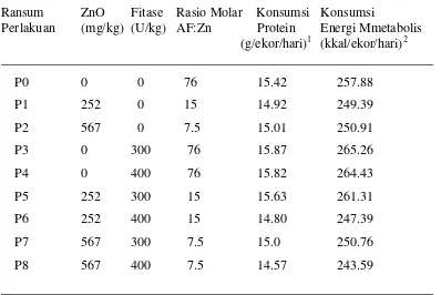 Tabel 12. Rataan konsumsi protein dan energi metabolis ayam petelur                ISA-Brown umur 18-33 minggu   