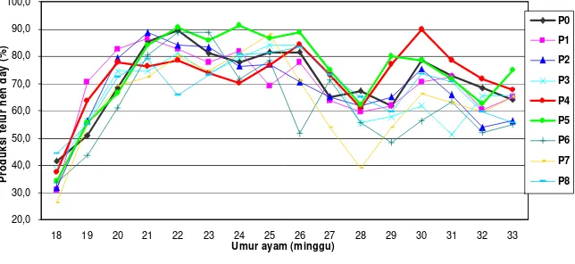 Gambar 8. Grafik produksi telur hen day ayam petelur ISA-Brown selama  penelitian (umur18-33 minggu)