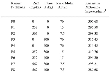 Tabel 13. Rataan konsumsi metionina harian ayam petelur ISA-Brown     umur 18 – 33 minggu 