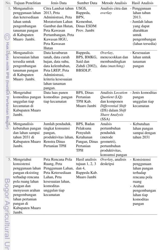 Tabel 2 Matrik hubungan tujuan penelitian, jenis data, sumber data, metode analisis dan hasil analisis
