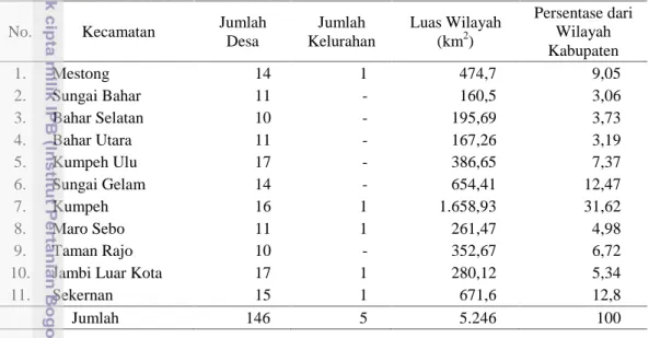 Tabel 5 Luas wilayah kecamatan, jumlah desa dan kelurahan di Kabupaten Muaro Jambi
