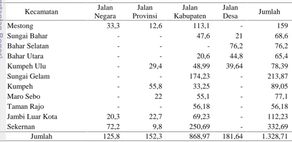 Tabel 9 Panjang jalan menurut kecamatan dan pemerintah yang berhak mengelolanya di Kabupaten Muaro Jambi tahun 2011