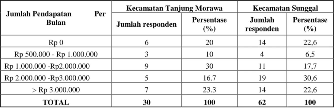 Tabel  III.4.3 Perbandingan Jumlah Pendapatan Responden  Penduduk Pelaku Perjalanan Dari  Perumahan Tertata Wilayah Barat dan Timur Pinggiran Kota Medan