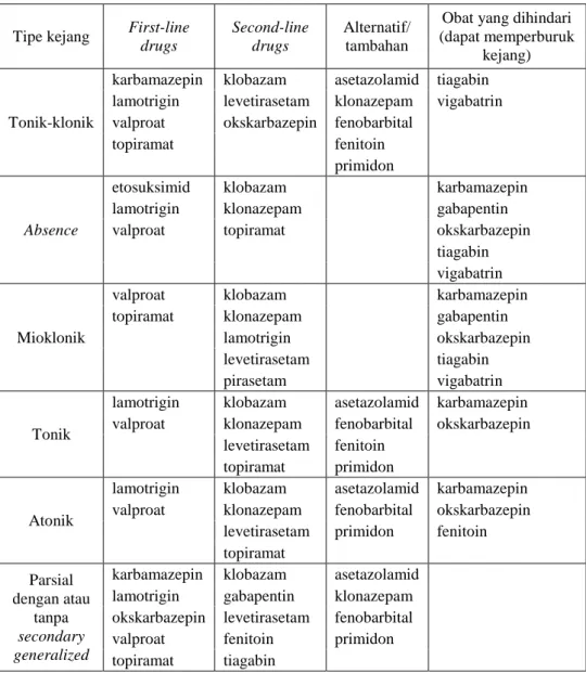 Tabel I. Pilihan Terapi untuk Berbagai Tipe Bangkitan Epilepsi Anak 