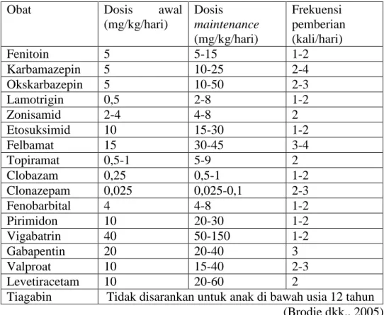 Tabel II. Dosis Obat Antiepilepsi untuk Terapi pada Pediatrik 