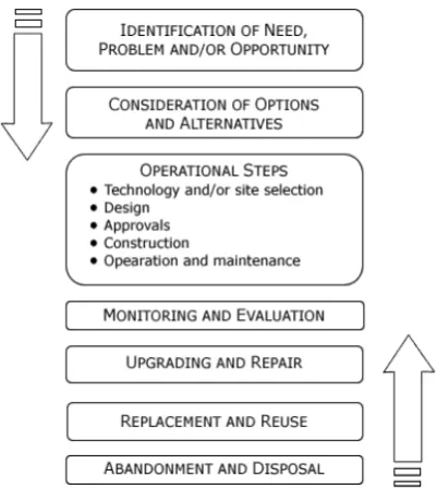 Figure 1. Technology Development Cycle (Source: United Nation Development Program, 2003) 