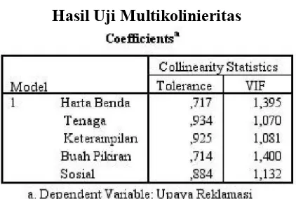 Tabel 3.4 Hasil Uji Multikolinieritas 