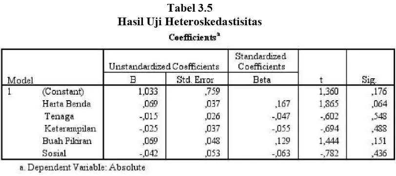 Tabel 3.5 Hasil Uji Heteroskedastisitas 