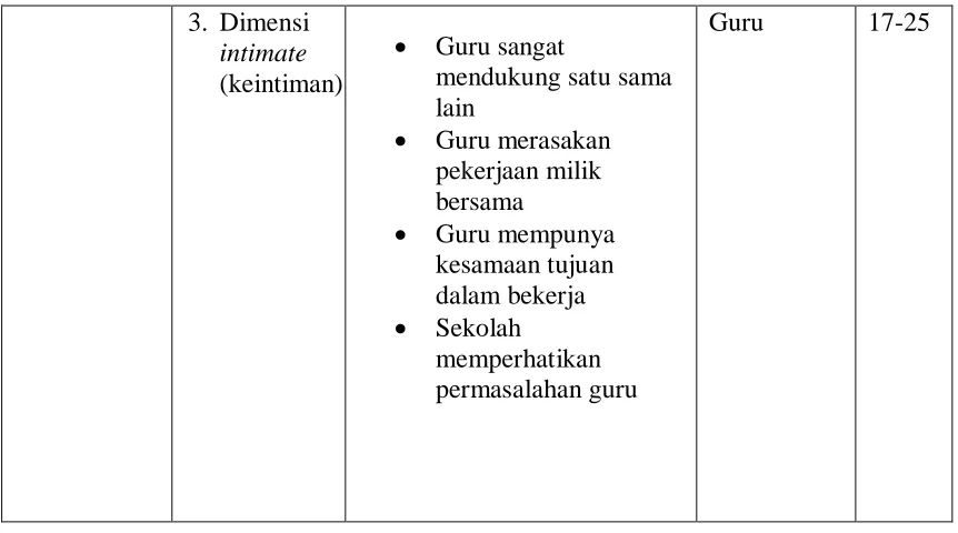 Tabel 3.5 