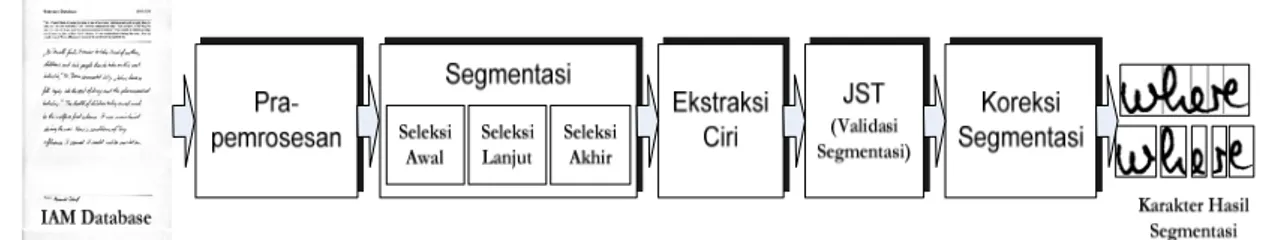 Gambar 1. Diagram Blok Segmentasi Tulisan Tangan Bersambung 