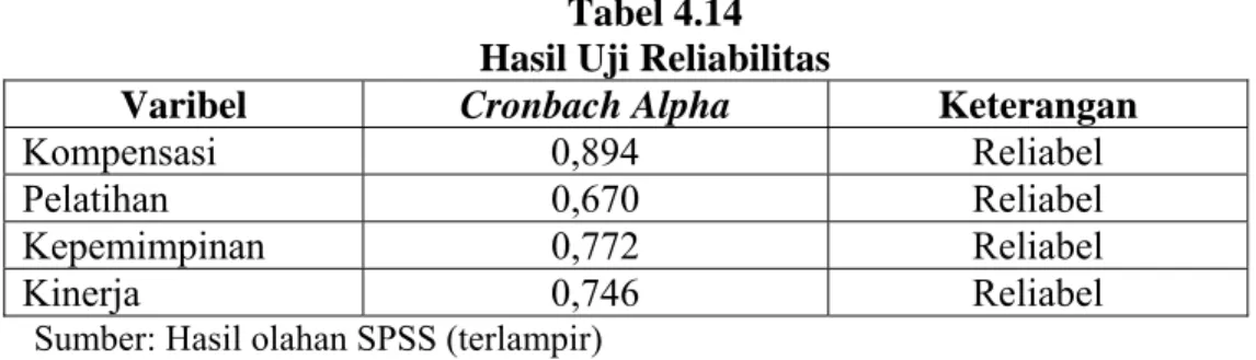 Tabel 4.14  Hasil Uji Reliabilitas 