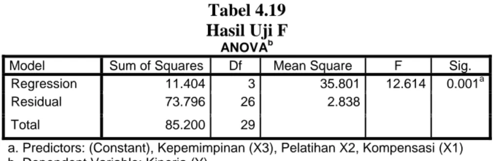 Tabel 4.19  Hasil Uji F 