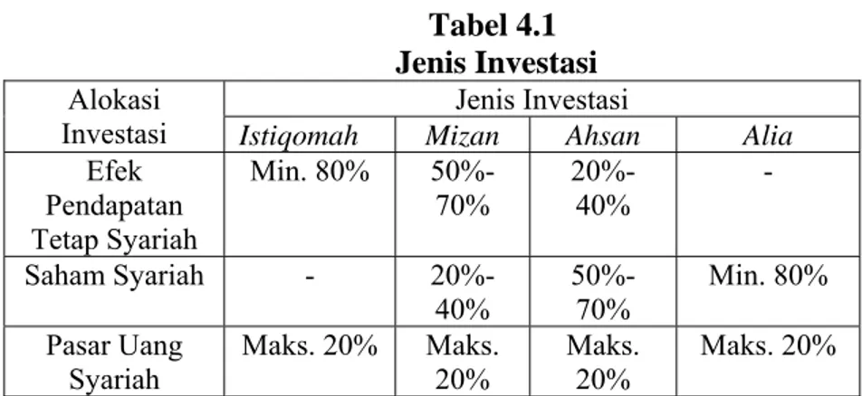 Tabel 4.1    Jenis Investasi  Alokasi 