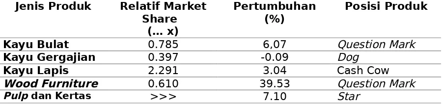 Tabel Pangsa Pasar Relatif dan Pertumbuhan Pasar Produk Perkayuan Indonesia