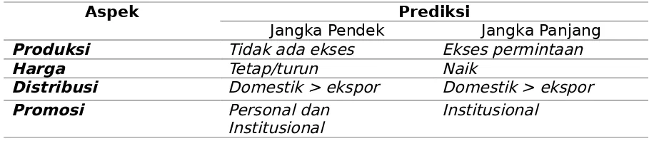 Tabel Prediksi Aspek Bauran Pemasaran Produk Kayu Bulat.