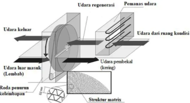 Gambar 1.   Pengering/pelembab  udara  untuk  sistem  pendingin udara (Casas et.al., 2005) 