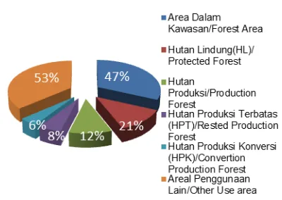 Figure 1. Area of Forestry in Kubu Raya Regency,2011  (Ha) [20] 