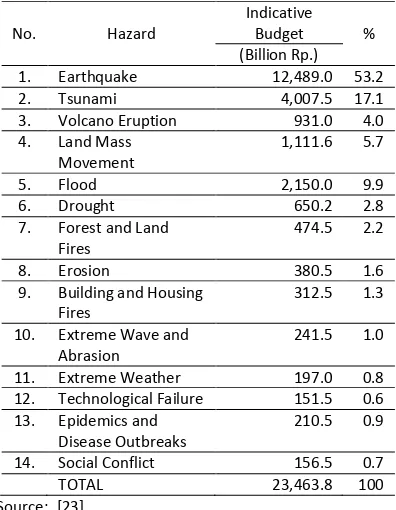 Table 4. Indicative budget for each hazard In the National Disaster Management Plan 