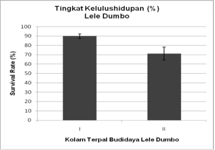 Diagram  batang  tingkat  kelulushidupan  benih  lele dumbo dapat dilihat pada gambar 1.