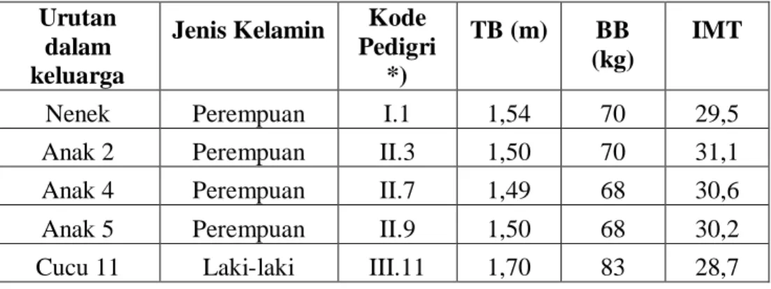 Tabel 5. Hasil Pengukuran TB dan BB pada Individu Obesitas di Keluarga 5  Urutan 