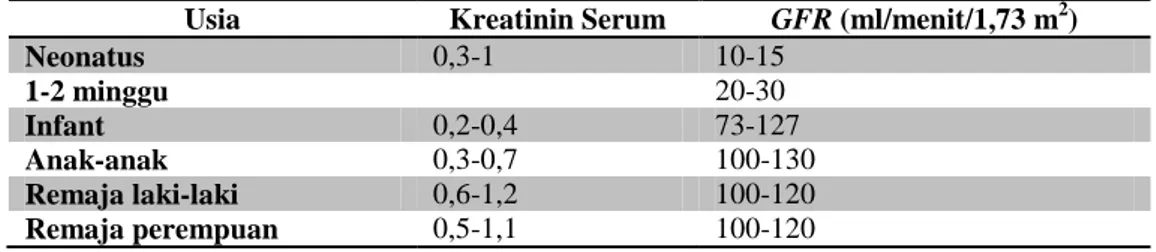 Tabel VI. Perbedaan Farmakokinetik: Eliminasi – Filtrasi Glomerulus  Usia  Kreatinin Serum  GFR (ml/menit/1,73 m 2 ) 
