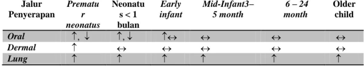 Tabel II. Absorpsi Gastrointestinal pada Pediatrik Dibandingkan Dewasa  Jalur  Penyerapan  Prematur  neonatus  Neonatus &lt; 1 bulan  Early  infant  Mid-Infant3–5 month   6 – 24  month  Older child  Oral  ,    ,           Dermal             