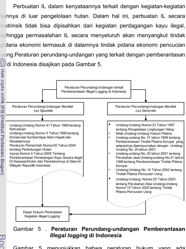 Gambar  5  .  Peraturan  Perundang-undangan  Pemberantasan  Illegal logging di Indonesia 