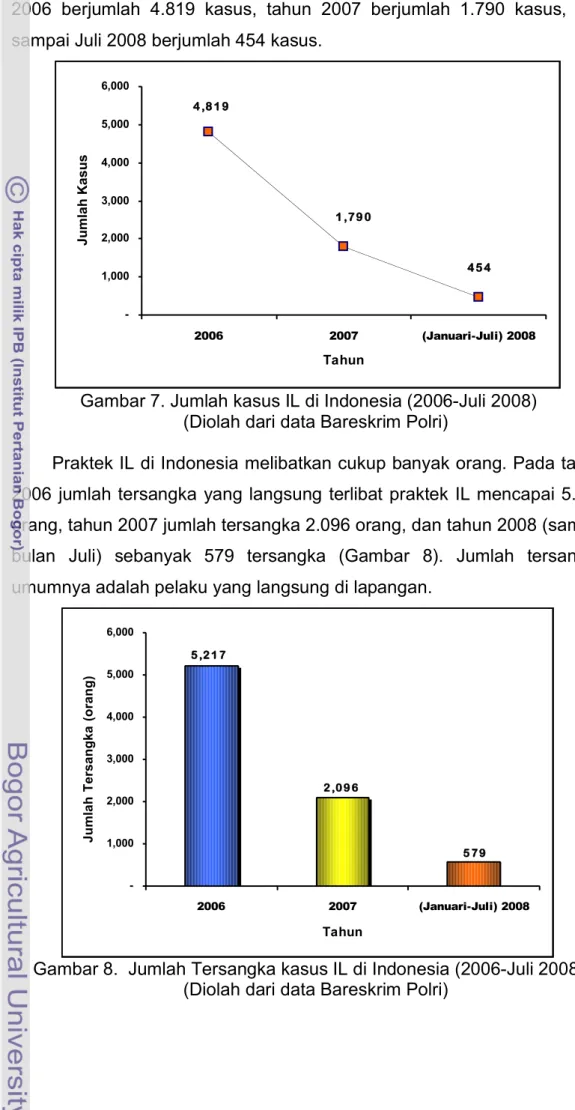 Gambar 7. Jumlah kasus IL di Indonesia (2006-Juli 2008)    (Diolah dari data Bareskrim Polri) 