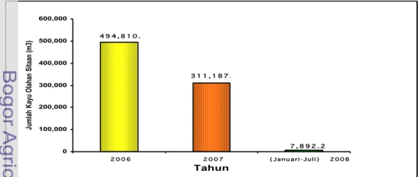 Gambar 9.  Jumlah Kayu Olahan Sitaan di Indonesia (2006-Juli 2008)    (Diolah dari data Bareskrim Polri) 