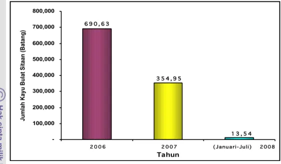 Gambar 10. Jumlah Kayu Bulat Sitaan di Indonesia (2006-Juli 2008)    (Diolah dari data Bareskrim Polri) 