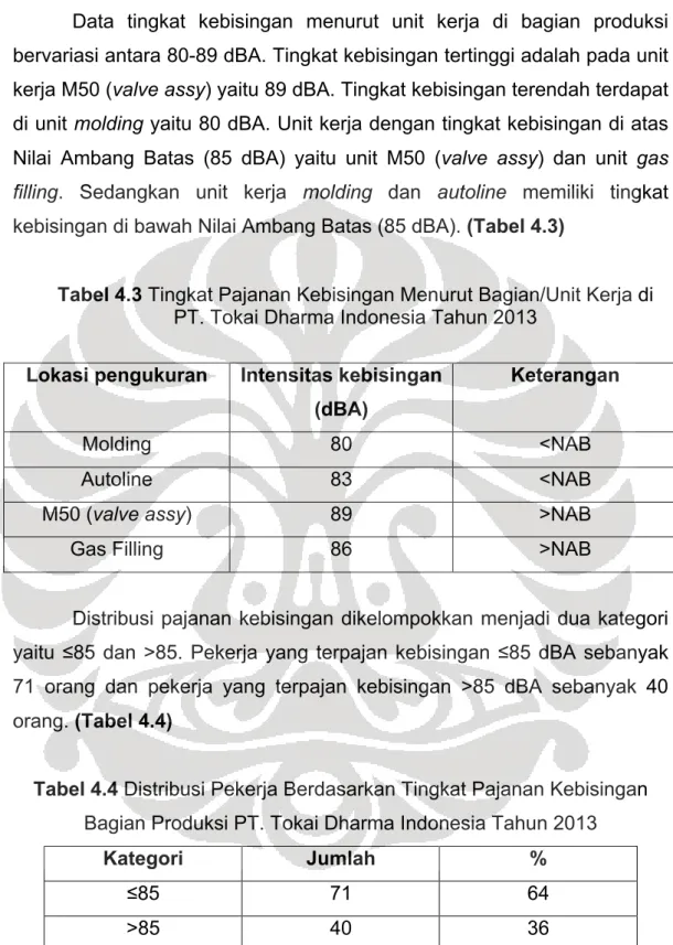 Tabel 4.3 Tingkat Pajanan Kebisingan Menurut Bagian/Unit Kerja di  PT. Tokai Dharma Indonesia Tahun 2013 