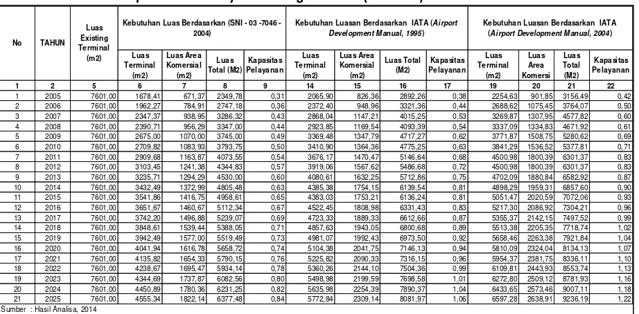 Tabel 2. Hasil Analisa Kapasitas dan Pelayanan Ruang Sisi Darat (Terminal) 