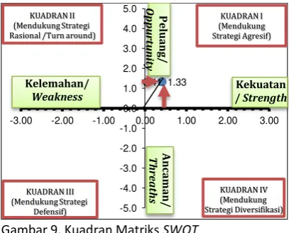 Gambar 9. Kuadran Matriks SWOT 