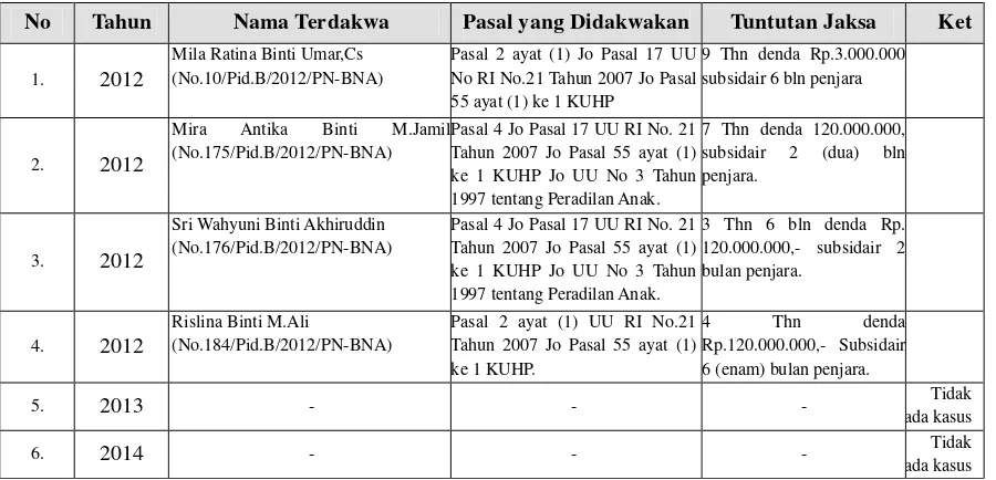 Tabel. 1 Perkara Tindak Pidana Perdagangan Orang Selama Tahun 2012 s/d 2014 di Wilayah Hukum Pengadilan Negeri Banda Aceh 
