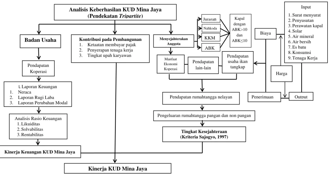Gambar 2. Bagan alir kerangka berpikir analisis keberhasilan KUD Mina Jaya berdasarkan pendekatan tripartite Analisis Keberhasilan KUD Mina Jaya 