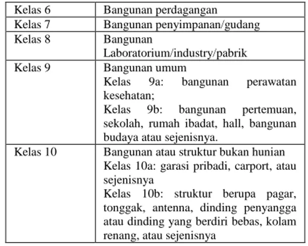Tabel  2.1  Klasifikasi  Bangunan  Berdasarkan  Kelasnya 