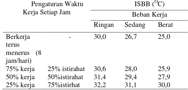 Tabel 2.1 Nilai Ambang Batas Iklim Kerja Indeks Suhu Basah dan Bola (ISBB) 
