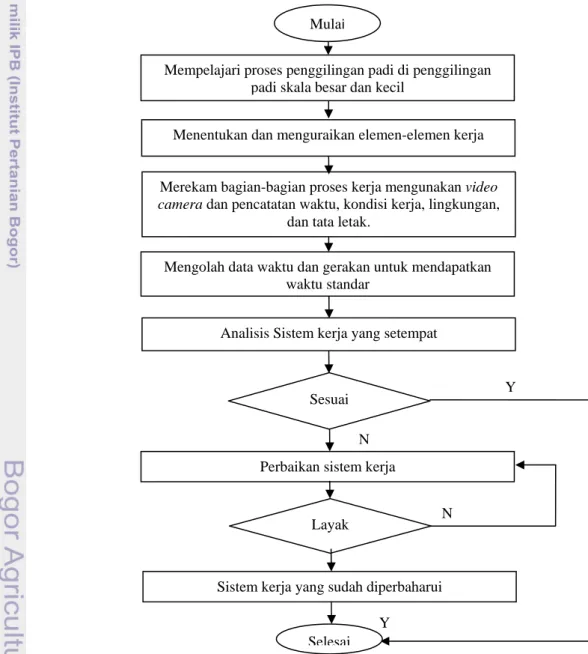 Gambar 5. Diagram alir metode penelitian 