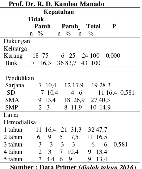 Tabel 7.  Analisis  Faktor – Faktor  Kepatuhan dalam Menjalani Terapi Hemodialisa pada Penyakit Ginjal Kronik di Ruang Hemodialisa Dahlia dan Ruang Hemodialisa Melati RSUP  Prof