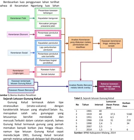 Gambar 1.Skema Analisis Penelitian 