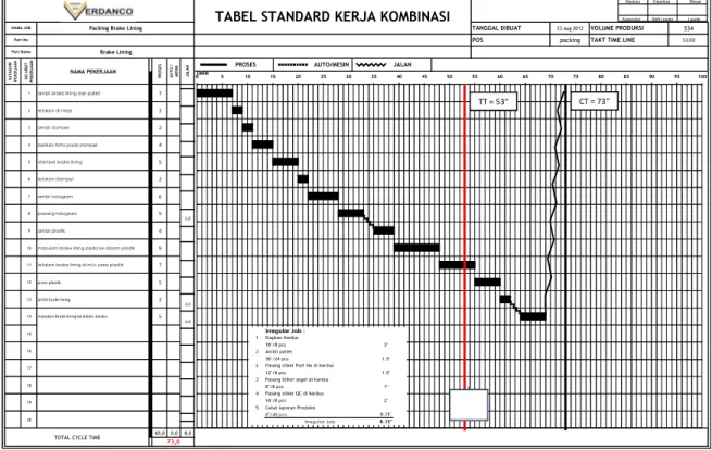 Tabel  standar  kerja  kombinasi  dipakai  untuk  menetapkan  alokasi  pekerjaan  serta  urutan  pekerjaan  dengan  menggunakan  takt  time  sebagai  acuan  standar