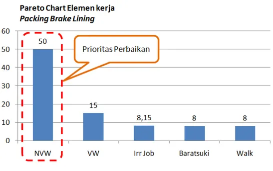 Tabel  di  bawah  ini  adalah  hasil  analisa  dari  elemen  kerja  saat  proses  packing  brake  lining