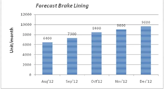 Gambar 4.3 Forecast brake lining chart 
