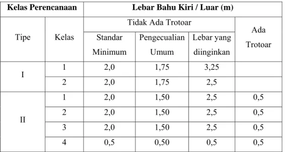 Tabel 2.13 Penentuan Lebar Minimum Bahu Kiri / Luar 