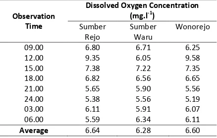 Table 3.  Dissolved Oxygen Concentration at Water of Banyuputih in 24 hours with interval of 3 hours  
